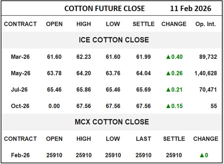 Cotton Future Close